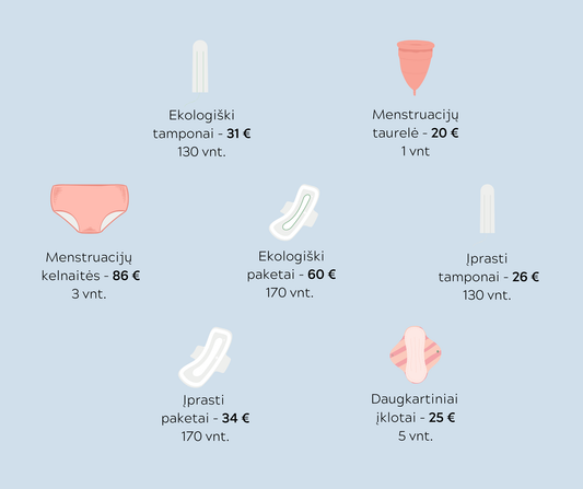 Kiek kainuoja menstruacijos?